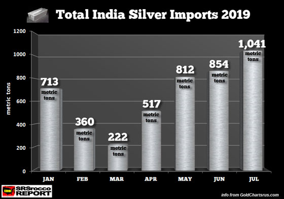 Total India Silver Imports 2019