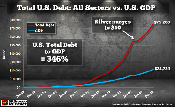 Total U.S. Debt: All Sectors vs. U.S. GDP