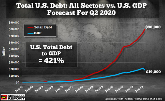 Total U.S. Debt: All Sectors vs. U.S. GDP Forecast for Q2 2020