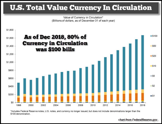 U.S. Total Value Currency in Circulation