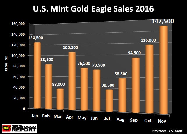 US Mint Gold Eagle Sales 2016