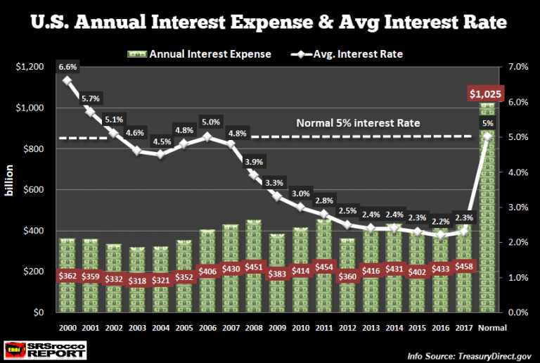 US Annual Interest Expense Avg Interet Rate