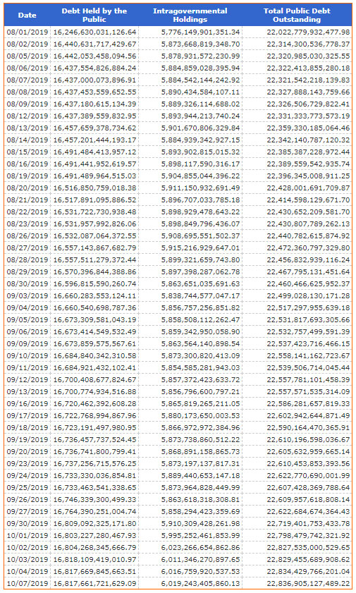 U.S. Debt Aug - Oct 7th 2019