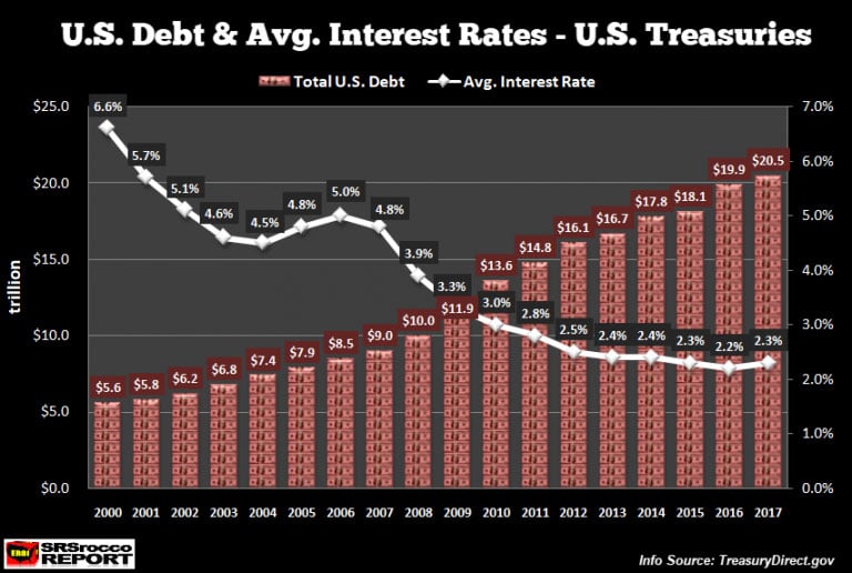 US Debt Avg Interest Rates US Treasuries