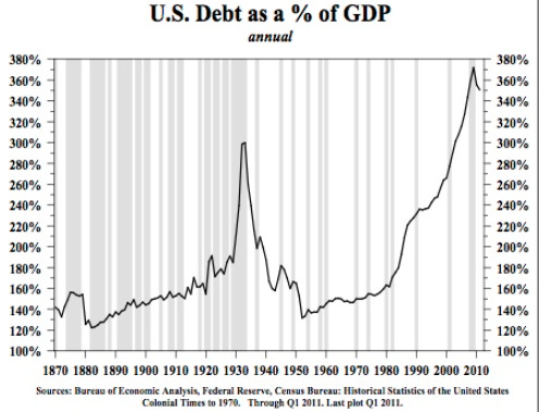 U.S. Debt as a percent of GDP