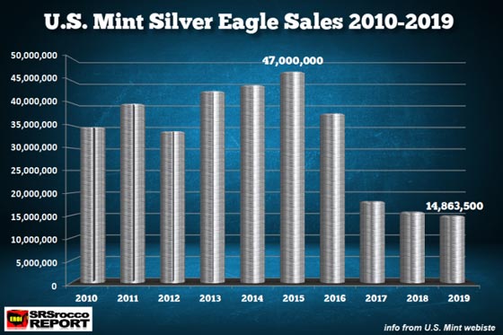 U.S. Mint Silver Eagle Sales 2010-2019