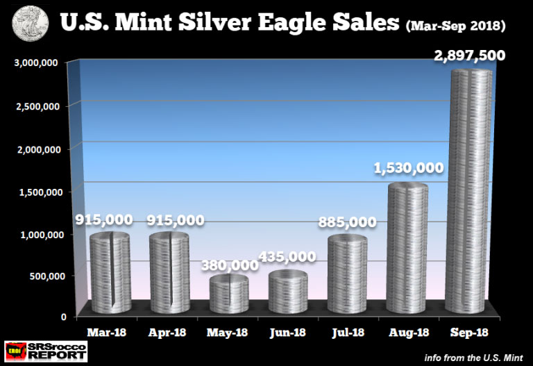 US Mint Silver Eagle Sales September 2018