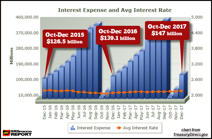 US Oct DEC 2015 2017 Interest Expense