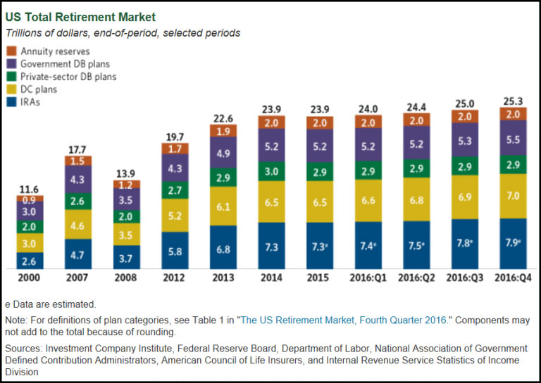 US Total Retirement Market