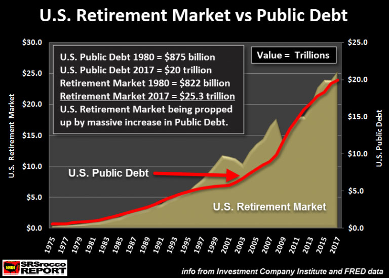 U.S. Retirement Market vs Public Debt