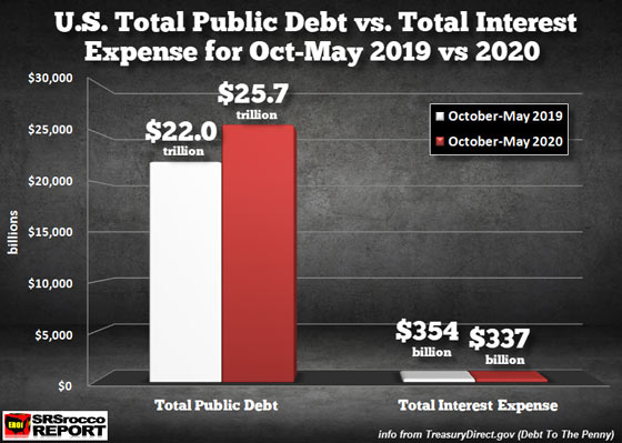 U.S. Total Public Debt vs. Total Interest Expense for Oct-May 2019 vs 2020