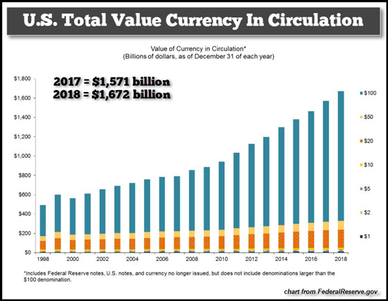 U.S. Total Value Currency in Circulation