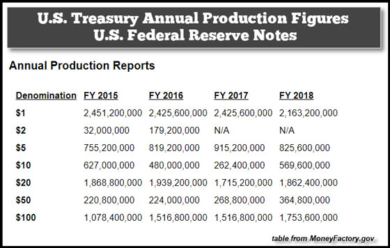 U.S. Treasury Annual Production Figures U.S. Federal Reserve Notes