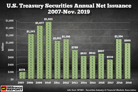 U.S. Treasury Securities Annual Net Issuance 2007-Nov.2019