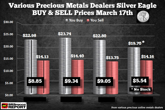 Various Precious Metals Dealers Silver Eagle BUY & SELL Prices March 17th