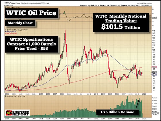 WTIC Oil Price - September 9, 2019 (Monthly Chart)