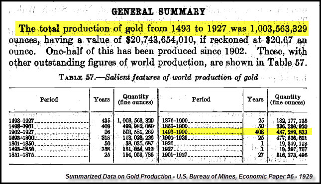 Summarized Data on Gold Production