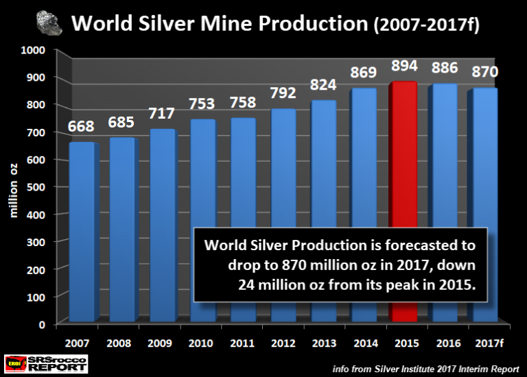 World Silver Mine Production (2007-2017f)