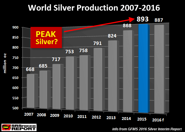 Silver Inventory Chart