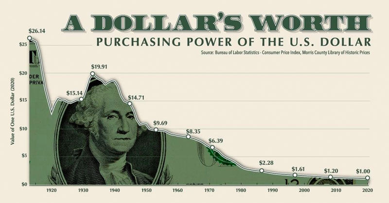 A Dollar's Worth 1920 - 2020
