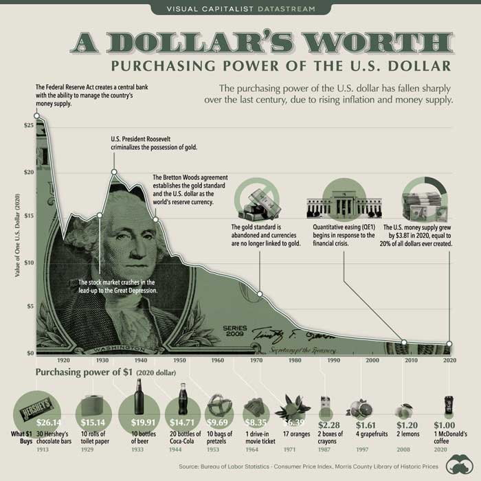 Visual Capitalist Datastream: A Dollar's Worth - Perchasing Power of the US Dollar (Chart)