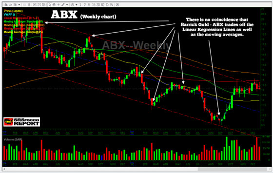 ABX (Weekly Chart)