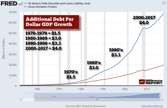 FRED: Additional Debt Per Dollar GDP Growth