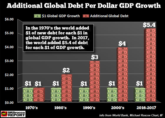 Additional Global Debt Per Dollar GDP Growth