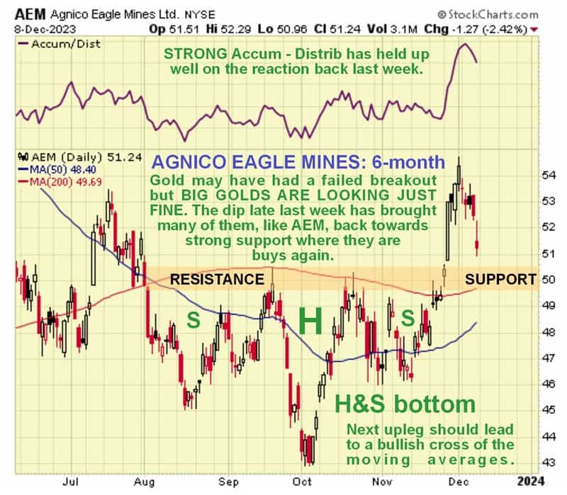 Agnico Eagle Mines (6 Month Chart)