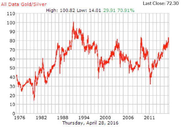 All Gold/Silver Highs and Lows