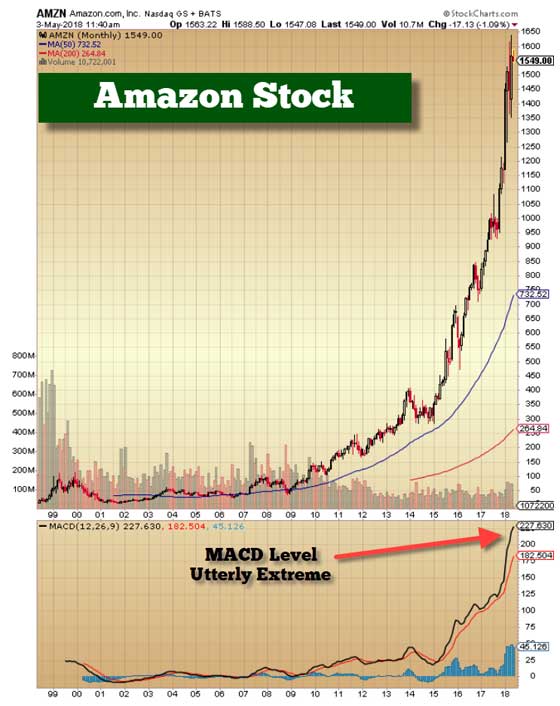 Amazon Stock - May 3, 2018 (Chart)