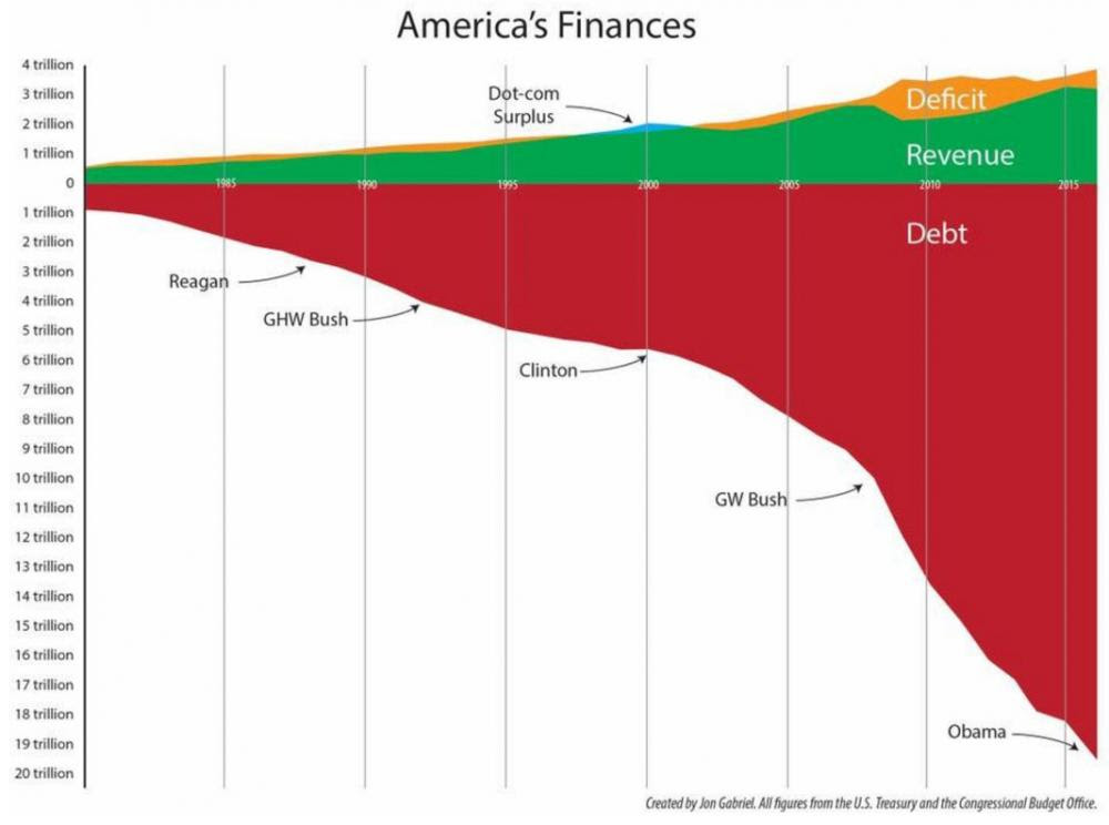America's Finance Problem