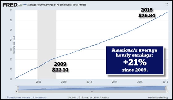 American's average hourly earnings: +21% since 2009