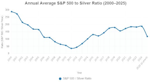 Annual Average S&P 500 to Silver Ratio (2000-2025)