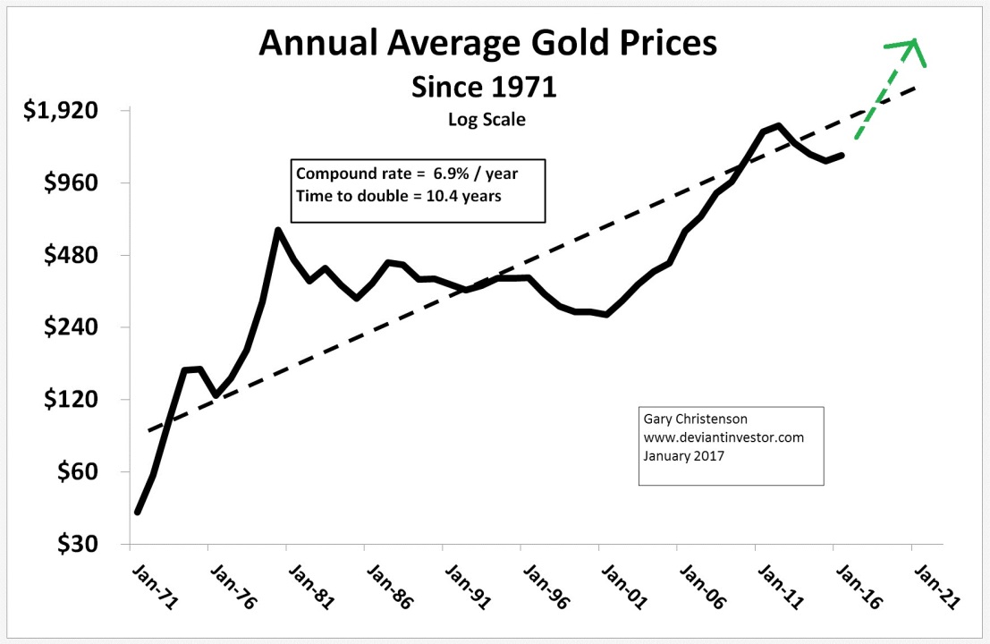 Annual Average Gold Price