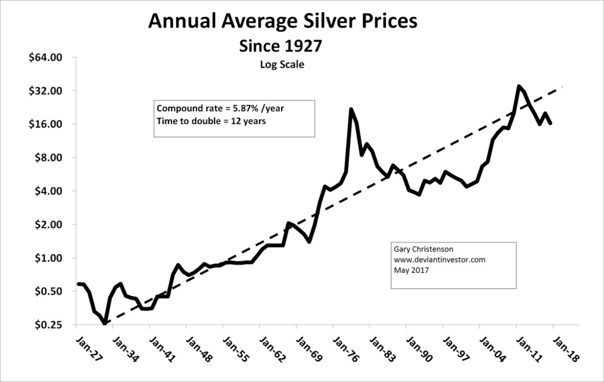 Annual Average Silver Graph