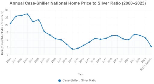 Annual Case-Shiller National Home Price to Silver Ratio (2000-2025)