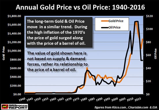 Annual Gold Price vs Oil Price: 1940-2016