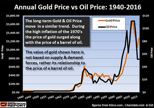 Annual Gold Price vs Oil Price: 1940-2016