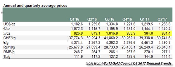 Annual and Quarterly Average Prices