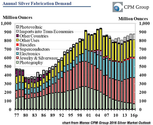 Annual Silver Fabrication Demand