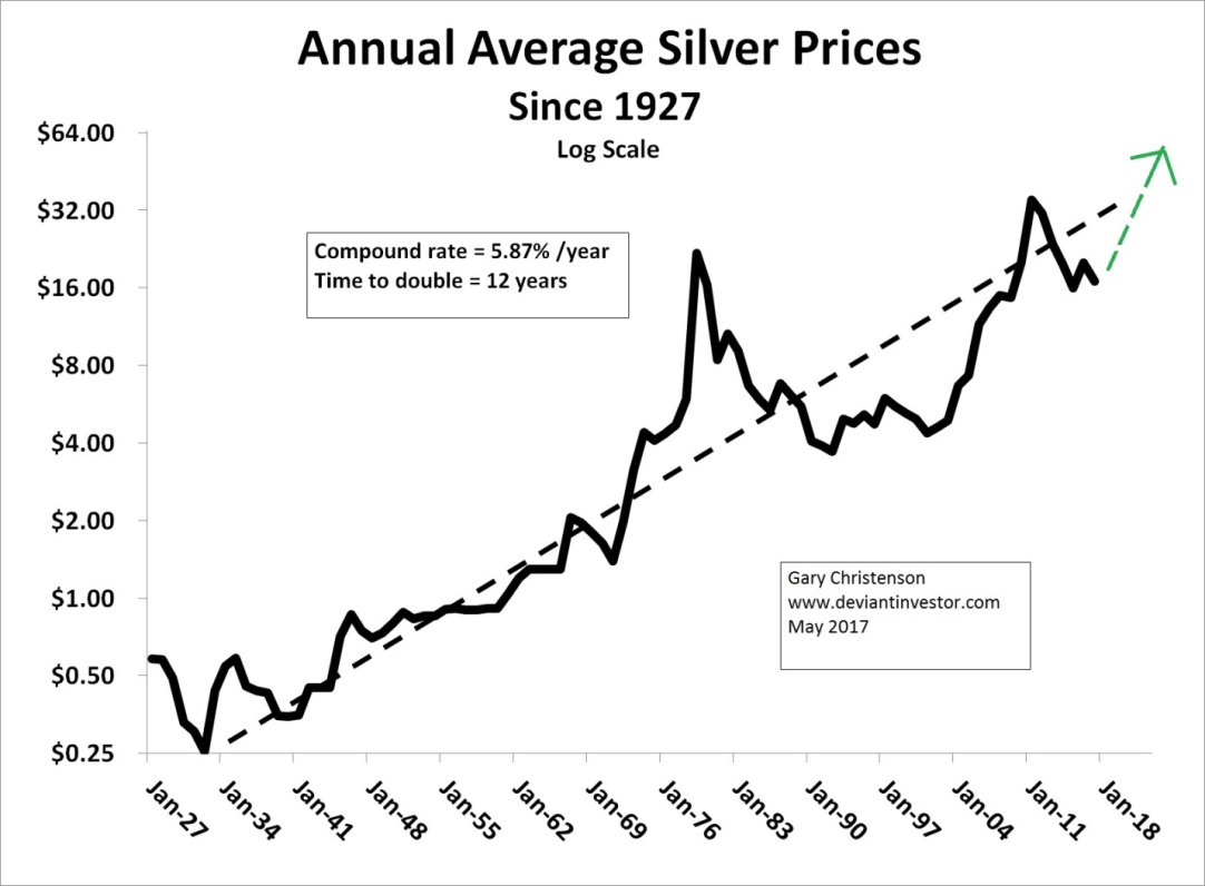 Annual Average Silver Price