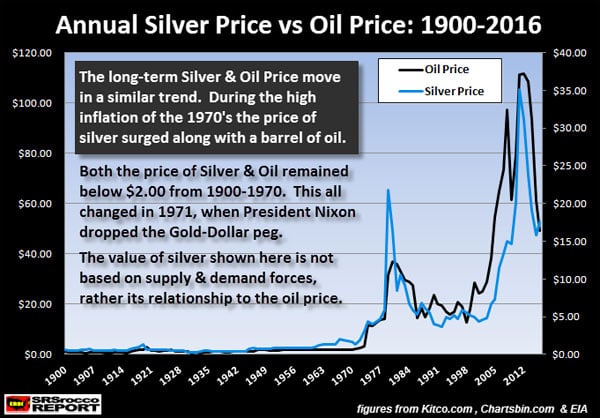 Annual Silver Price vs Oil Price: 1900-2016