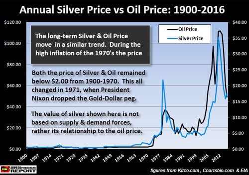 Annual Silver Price vs Oil Price: 1900-2016