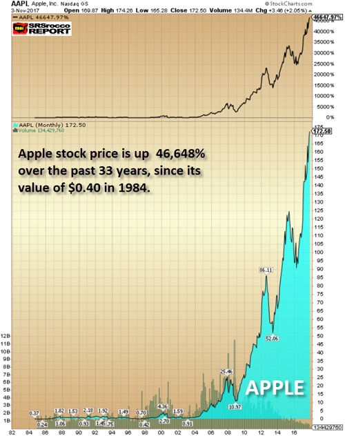 Apple Stock