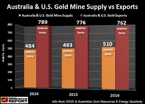 Australia & U.S. Gold Mine Supply vs Exports