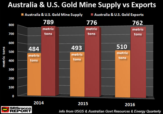 Australia & U.S. Gold Mine Supply vs Exports