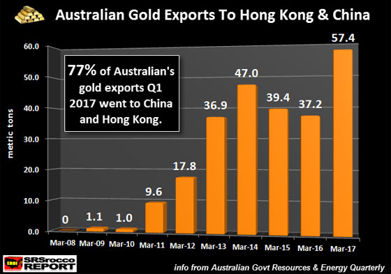 Australian Gold Exports to Hong Kong & China