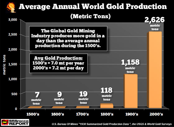 Average Annual World Gold Production (Metric Tons)