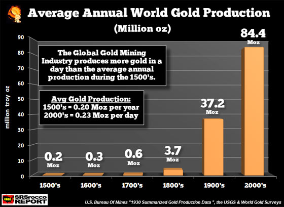 Average Annual World Gold Production (Million Oz)